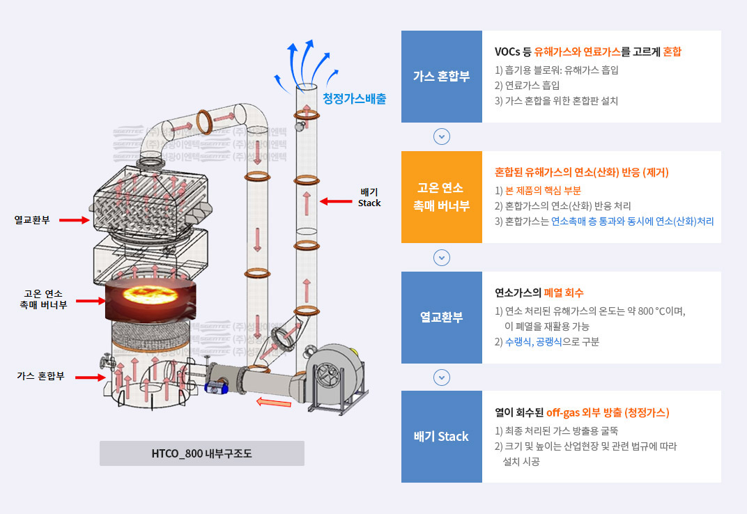 HTCO_800내부 구조도 및 역할
