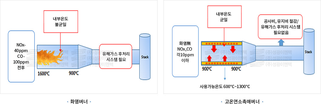 화염버머&고온연소촉매버너 적용시설 비교