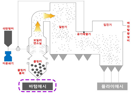 바텀애시 예시 이미지