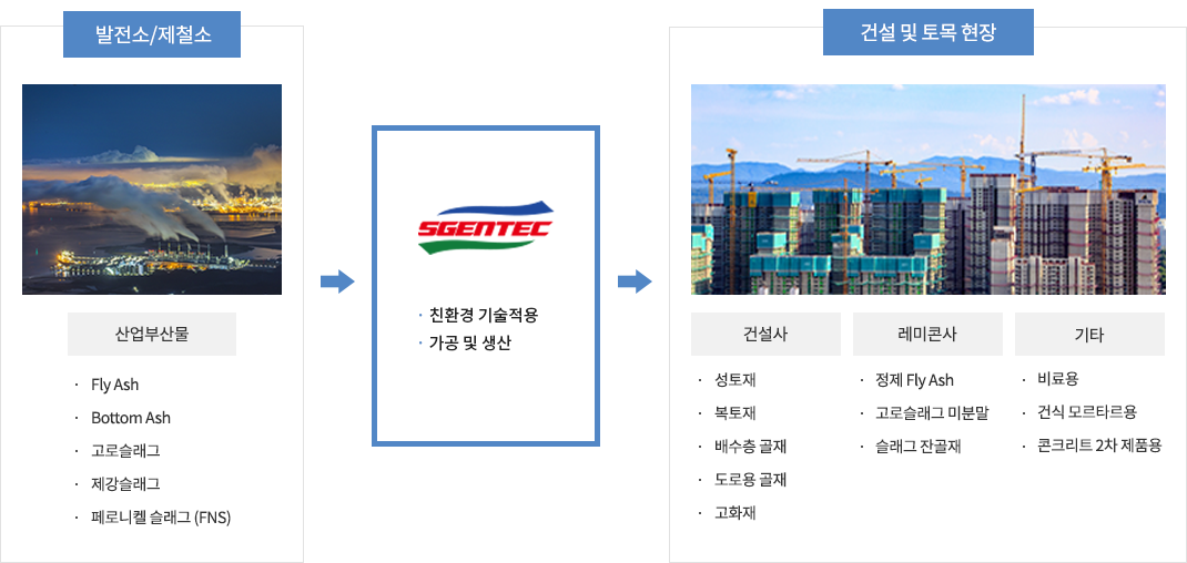 산업부산물 재활용 예시