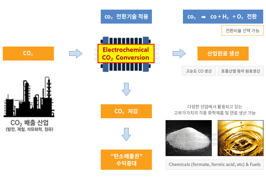 타사와의 기술 비교